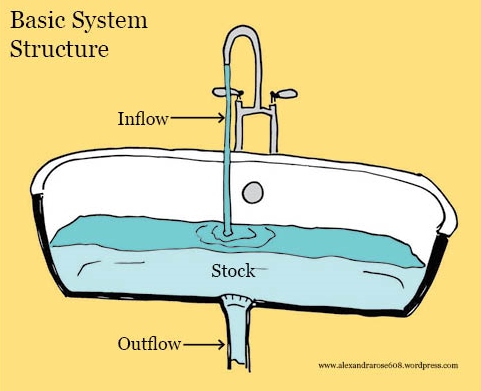 System Bathtub